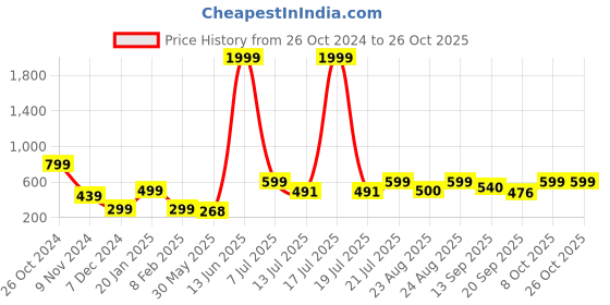 myntra.com KPOP Contemporary Studs Earrings kpop Price History Graph from 26 Oct 2024 to 26 Oct 2025