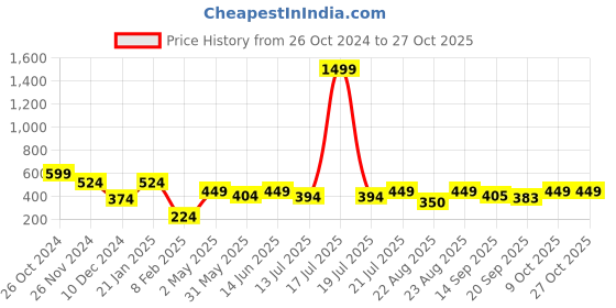 myntra.com KPOP Contemporary Studs Earrings kpop Price History Graph from 26 Oct 2024 to 26 Oct 2025