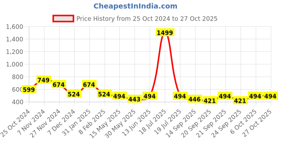 myntra.com KPOP Contemporary Studs Earrings kpop Price History Graph from 25 Oct 2024 to 27 Oct 2025