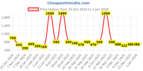 myntra.com KPOP Contemporary Studs Earrings kpop Price History Graph from 25 Oct 2024 to 1 Jan 2026