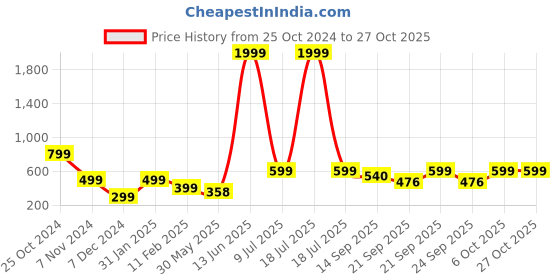 myntra.com KPOP Contemporary Studs Earrings kpop Price History Graph from 25 Oct 2024 to 27 Oct 2025