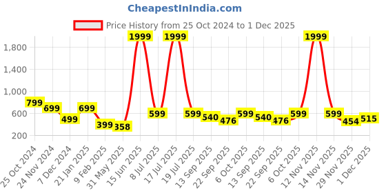 myntra.com KPOP Contemporary Studs Earrings kpop Price History Graph from 25 Oct 2024 to 1 Dec 2025