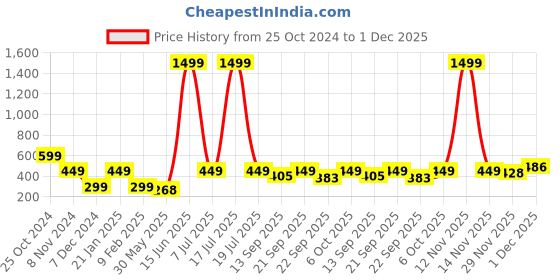 myntra.com KPOP Contemporary Studs Earrings kpop Price History Graph from 25 Oct 2024 to 1 Dec 2025