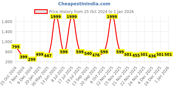myntra.com KPOP Contemporary Studs Earrings kpop Price History Graph from 25 Oct 2024 to 31 Dec 2025