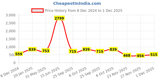 myntra.com KPOP Contemporary Studs Earrings kpop Price History Graph from 8 Dec 2024 to 30 Nov 2025