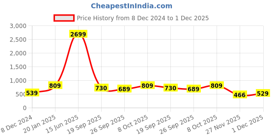 myntra.com KPOP Contemporary Studs Earrings kpop Price History Graph from 8 Dec 2024 to 1 Dec 2025