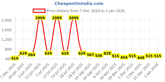 myntra.com KPOP Contemporary Studs Earrings kpop Price History Graph from 7 Dec 2024 to 31 Dec 2025