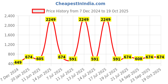 myntra.com KPOP Contemporary Studs Earrings kpop Price History Graph from 7 Dec 2024 to 17 Oct 2025