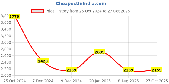 myntra.com KPOP Cotton Straight Maxi Skirt kpop Price History Graph from 25 Oct 2024 to 25 Oct 2025