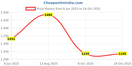 myntra.com kpop Cream Vertical Striped Casual Shirt with Spread Collar kpop Price History Graph from 8 Jun 2025 to 18 Oct 2025