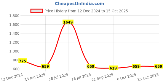 myntra.com KPOP Crop Top kpop Price History Graph from 12 Dec 2024 to 14 Oct 2025