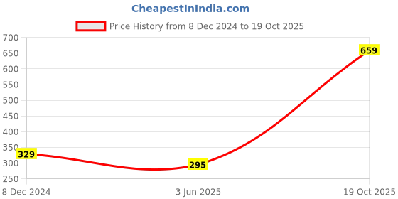 myntra.com KPOP Cubic Zirconia Brass-Plated Charm Bracelet kpop Price History Graph from 8 Dec 2024 to 19 Oct 2025