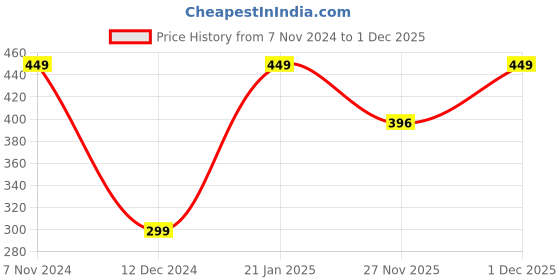 myntra.com KPOP Cubic Zirconia Gold-Plated Charm Bracelet kpop Price History Graph from 7 Nov 2024 to 30 Nov 2025