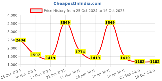 myntra.com KPOP Dyed Top & Shorts Co-Ords Set kpop Price History Graph from 25 Oct 2024 to 16 Oct 2025