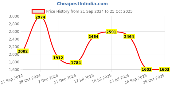 myntra.com KPOP Embellished Bodycon Party Wear Mini Dress kpop Price History Graph from 21 Sep 2024 to 25 Oct 2025