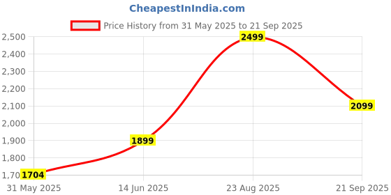 myntra.com KPOP Embellished Shoulder Straps Bodycon Dress kpop Price History Graph from 31 May 2025 to 21 Sep 2025