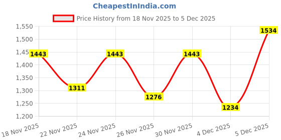 myntra.com KPOP Embellished Swagger Sling Bag kpop Price History Graph from 18 Nov 2025 to 4 Dec 2025