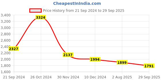 myntra.com KPOP  Embellished  V-Neck Long Sleeves A-Line Mini Party Wear Dress kpop Price History Graph from 21 Sep 2024 to 29 Sep 2025