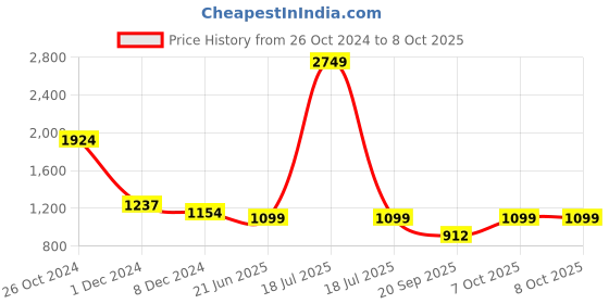 myntra.com KPOP Ethnic Motifs Print A-Line Dress kpop Price History Graph from 26 Oct 2024 to 8 Oct 2025