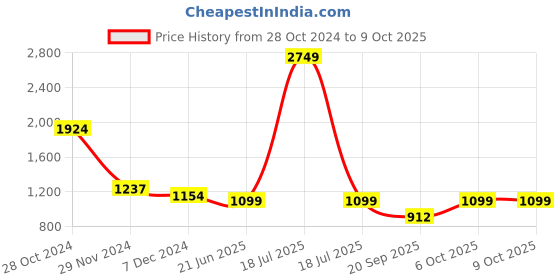 myntra.com KPOP Ethnic Motifs Print A-Line Dress kpop Price History Graph from 28 Oct 2024 to 8 Oct 2025