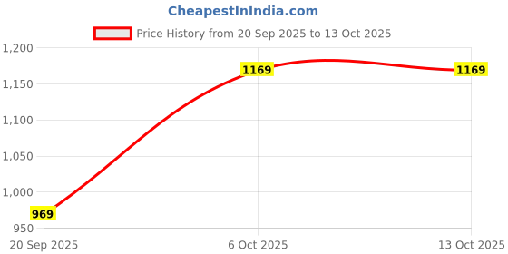 myntra.com KPOP Ethnic Motifs Printed A-Line Maxi Dress kpop Price History Graph from 20 Sep 2025 to 12 Oct 2025