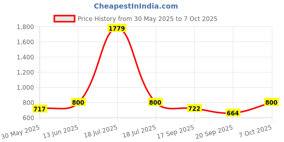 myntra.com KPOP Extended Sleeves Top kpop Price History Graph from 30 May 2025 to 7 Oct 2025