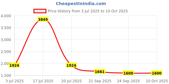 myntra.com KPOP Flared A-Line Maxi Skirt kpop Price History Graph from 3 Jul 2025 to 9 Oct 2025