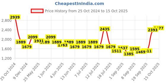 myntra.com KPOP Flared Maxi Skirts kpop Price History Graph from 25 Oct 2024 to 15 Oct 2025