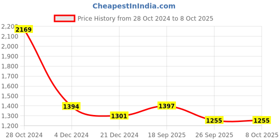 myntra.com KPOP Floral Print A-Line Dress kpop Price History Graph from 28 Oct 2024 to 7 Oct 2025