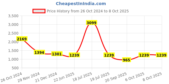 myntra.com KPOP Floral Print A-Line Dress kpop Price History Graph from 26 Oct 2024 to 6 Oct 2025