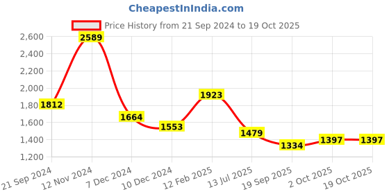 myntra.com KPOP Floral Print A-Line Maxi Dress kpop Price History Graph from 21 Sep 2024 to 18 Oct 2025