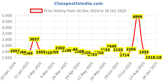 myntra.com KPOP Floral Print Bell Sleeve Fit and Flare Dress kpop Price History Graph from 20 Dec 2024 to 26 Oct 2025