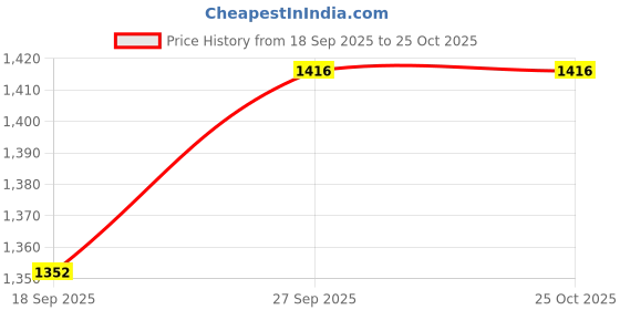 myntra.com KPOP Floral Print Lace Inserts Sheath Maxi Dress kpop Price History Graph from 18 Sep 2025 to 25 Oct 2025