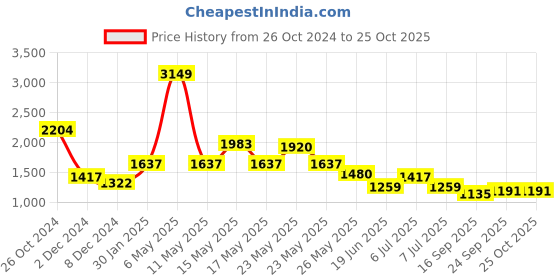 myntra.com KPOP Floral Print One Shoulder A-Line Maxi Dress kpop Price History Graph from 26 Oct 2024 to 24 Oct 2025