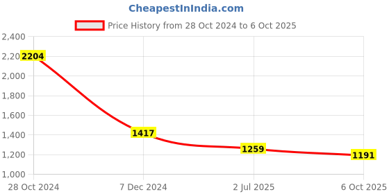 myntra.com KPOP Floral Print One Shoulder A-Line Maxi Dress kpop Price History Graph from 28 Oct 2024 to 6 Oct 2025