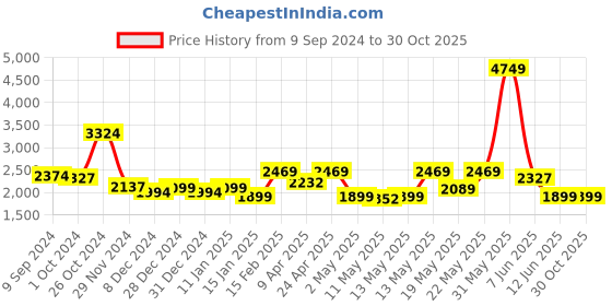 myntra.com KPOP Floral Print Puff Sleeve A-Line Midi Dress kpop Price History Graph from 9 Sep 2024 to 29 Oct 2025