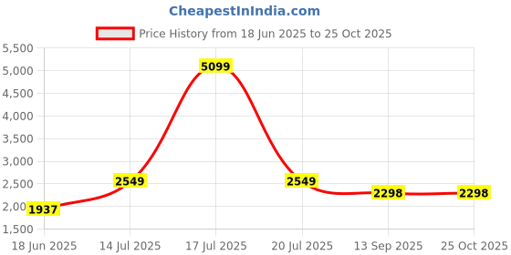 myntra.com KPOP Floral Printed Bell Sleeve Fit and Flare Dress kpop Price History Graph from 18 Jun 2025 to 25 Oct 2025