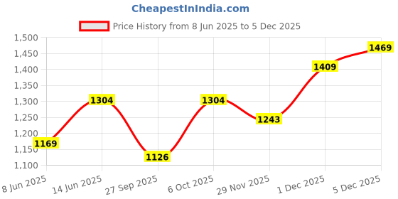 myntra.com KPOP Floral Printed Cotton Short Sleeves Spread Collar Casual Shirt kpop Price History Graph from 8 Jun 2025 to 3 Dec 2025