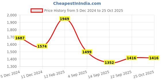 myntra.com KPOP Floral Printed Puff Sleeve A-Line Midi Dress kpop Price History Graph from 5 Dec 2024 to 24 Oct 2025