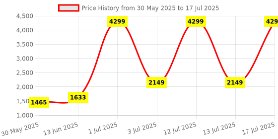 myntra.com KPOP Front Open Longline Overcoat kpop Price History Graph from 30 May 2025 to 13 Jul 2025