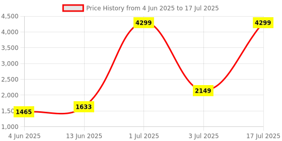 myntra.com KPOP Front Open Longline Overcoat kpop Price History Graph from 4 Jun 2025 to 3 Jul 2025