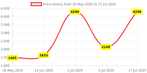 myntra.com KPOP Front Open Longline Overcoat kpop Price History Graph from 30 May 2025 to 3 Jul 2025