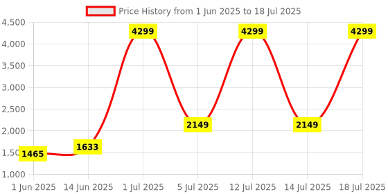 myntra.com KPOP Front Open Longline Overcoat kpop Price History Graph from 1 Jun 2025 to 14 Jul 2025