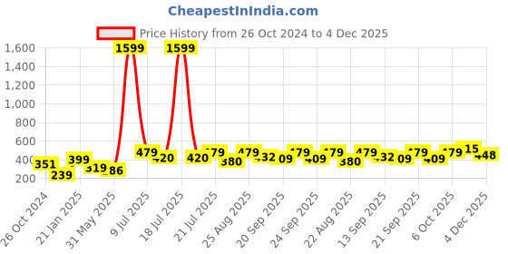 myntra.com KPOP Geometric Drop Earrings kpop Price History Graph from 26 Oct 2024 to 3 Dec 2025