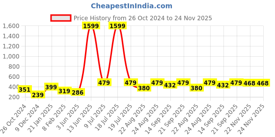 myntra.com KPOP Geometric Drop Earrings kpop Price History Graph from 26 Oct 2024 to 24 Nov 2025