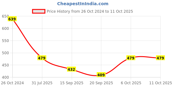 myntra.com KPOP Geometric Drop Earrings kpop Price History Graph from 26 Oct 2024 to 11 Oct 2025