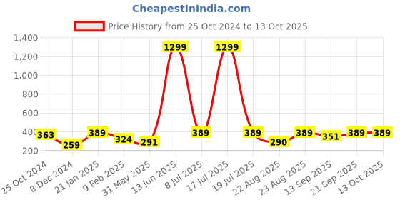 myntra.com KPOP Geometric Drop Earrings kpop Price History Graph from 25 Oct 2024 to 13 Oct 2025