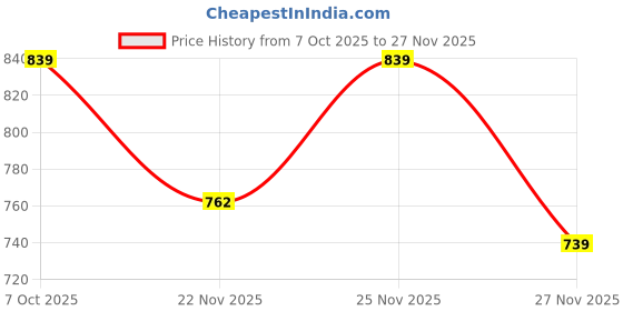 myntra.com KPOP Geometric Print Shirt Collar Long Sleeves Top kpop Price History Graph from 7 Oct 2025 to 27 Nov 2025