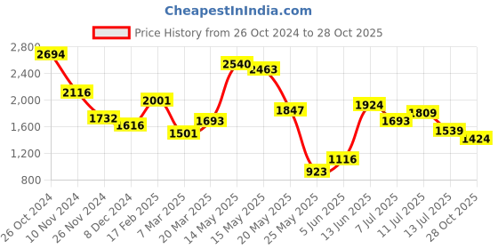myntra.com KPOP Geometric Printed A-Line Long Sleeves Maxi Dress kpop Price History Graph from 26 Oct 2024 to 28 Oct 2025