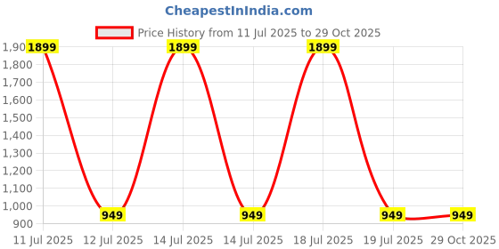myntra.com KPOP Girls Typography Printed Round Neck T-shirt kpop Price History Graph from 11 Jul 2025 to 28 Oct 2025